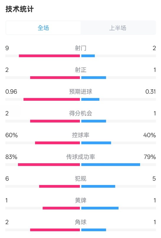  拜仁半場1-0藥廠數(shù)據(jù)：射門9-2，射正2-1，控球率60%-40%