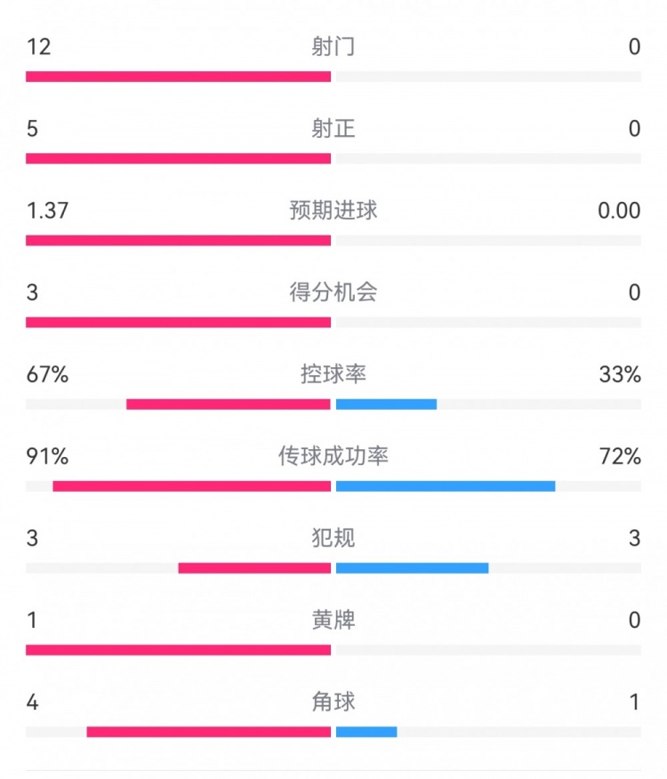  攻防戰(zhàn)！巴黎0-0利物浦半場：巴黎12射5正3次得分機會，紅軍0射門
