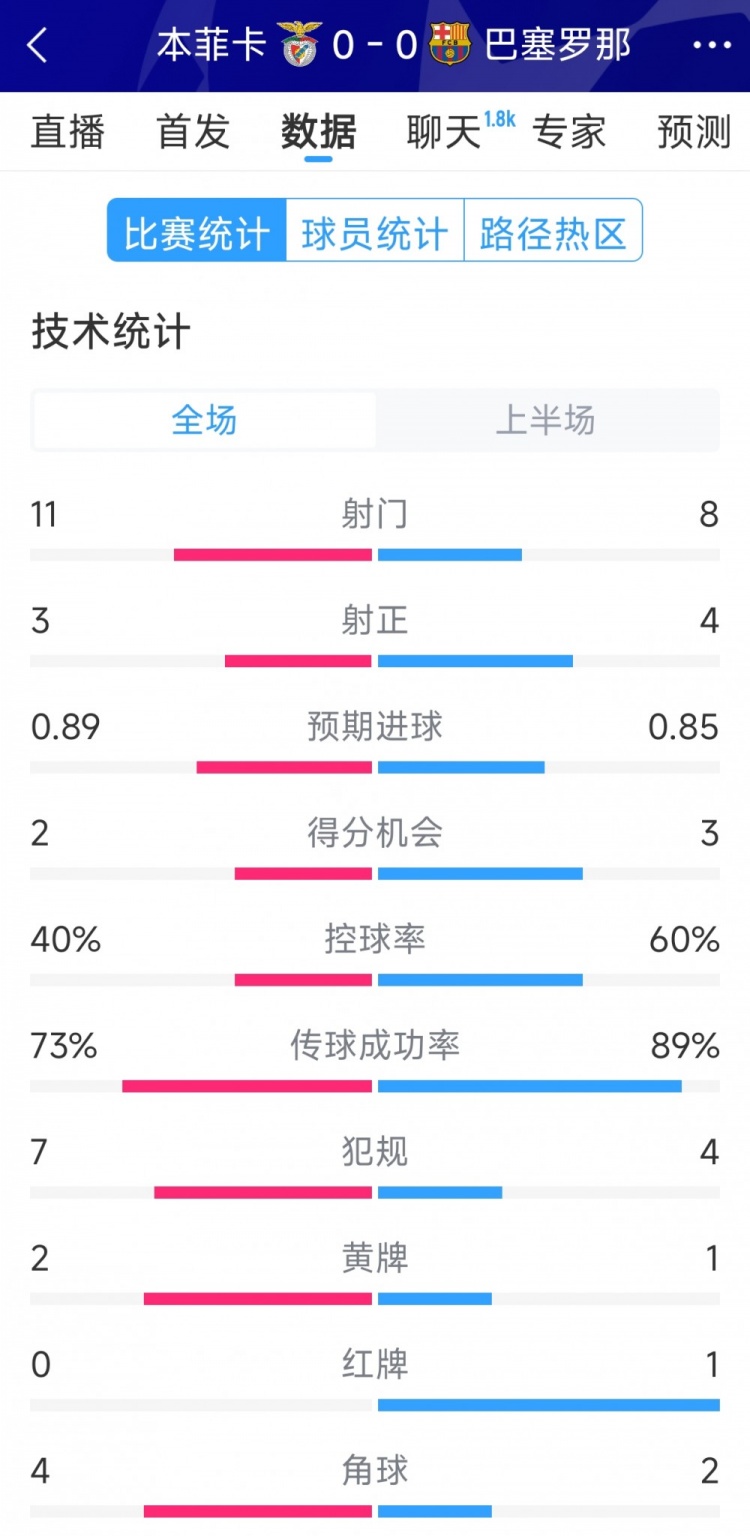  十人作戰(zhàn)，巴薩vs本菲卡半場數(shù)據(jù)：射門8-11，射正4-3