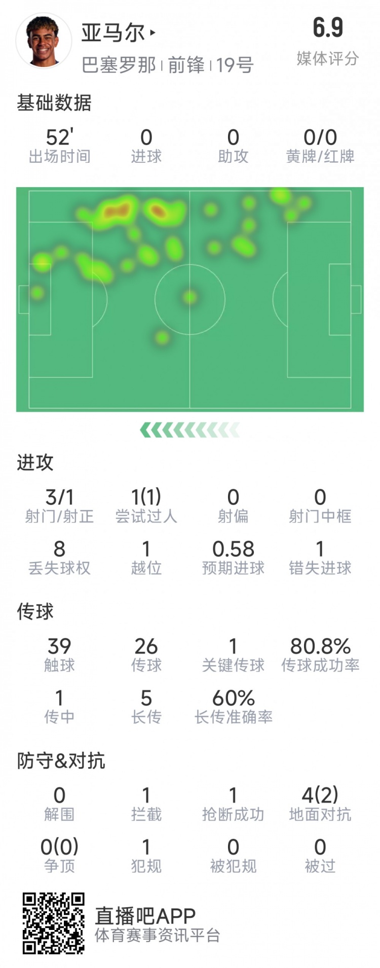  亞馬爾本場(chǎng)數(shù)據(jù)：3射1正，1次過人，1次錯(cuò)失良機(jī)，評(píng)分6.9分