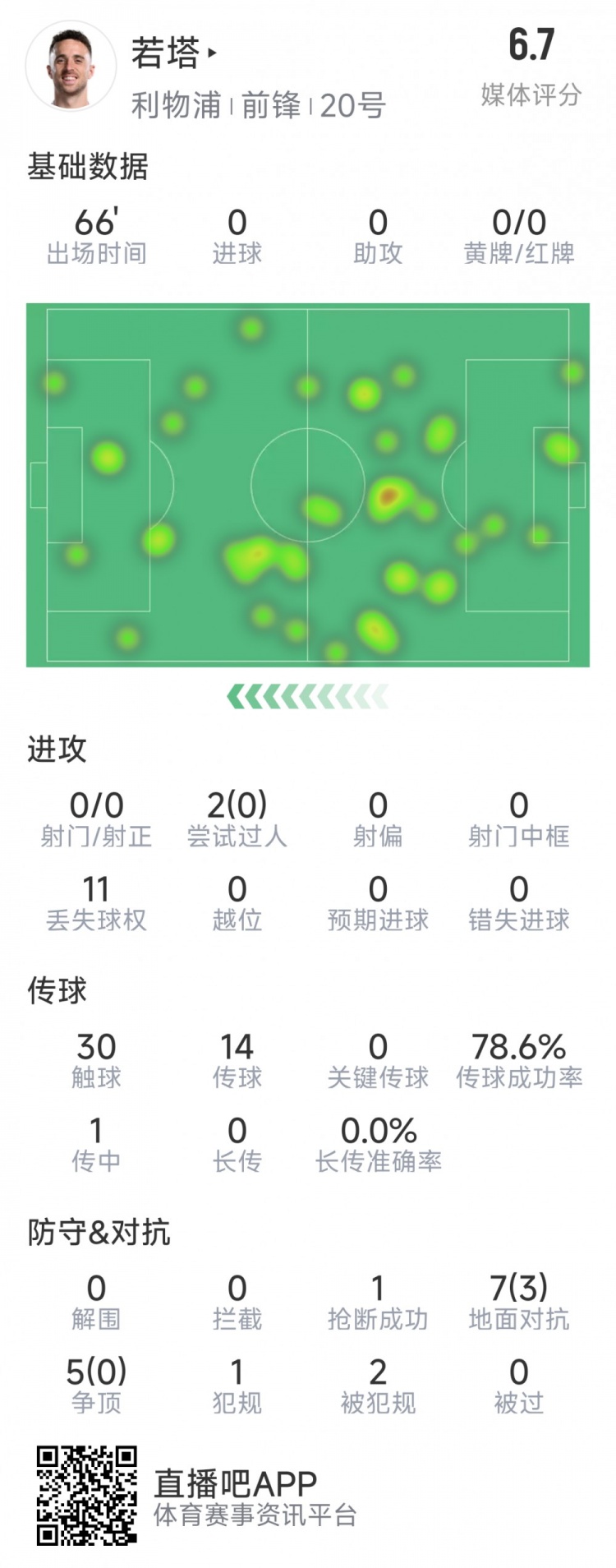  若塔本場(chǎng)數(shù)據(jù)：0射門，12次對(duì)抗僅3次成功，1次搶斷，評(píng)分6.7分
