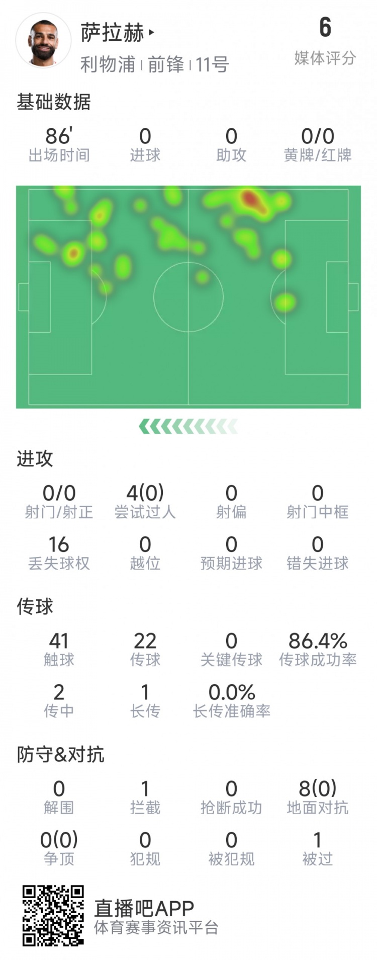  薩拉赫本場(chǎng)數(shù)據(jù)：射門&關(guān)鍵傳球多項(xiàng)掛零，8次對(duì)抗無一次成功