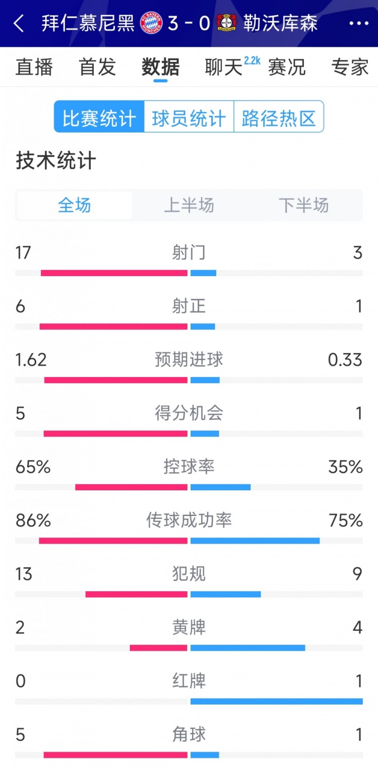  碾壓！拜仁3-0勒沃庫森全場數(shù)據：射門17-3，射正6-1