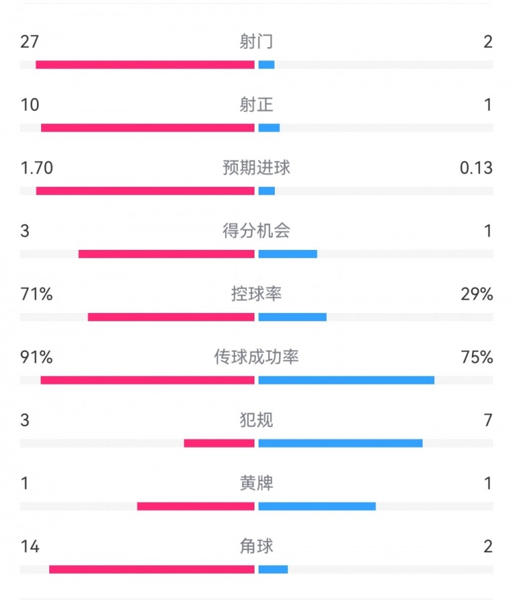 這就是足球！巴黎0-1利物浦：巴黎27射14角球無果，紅軍2射1進(jìn)球