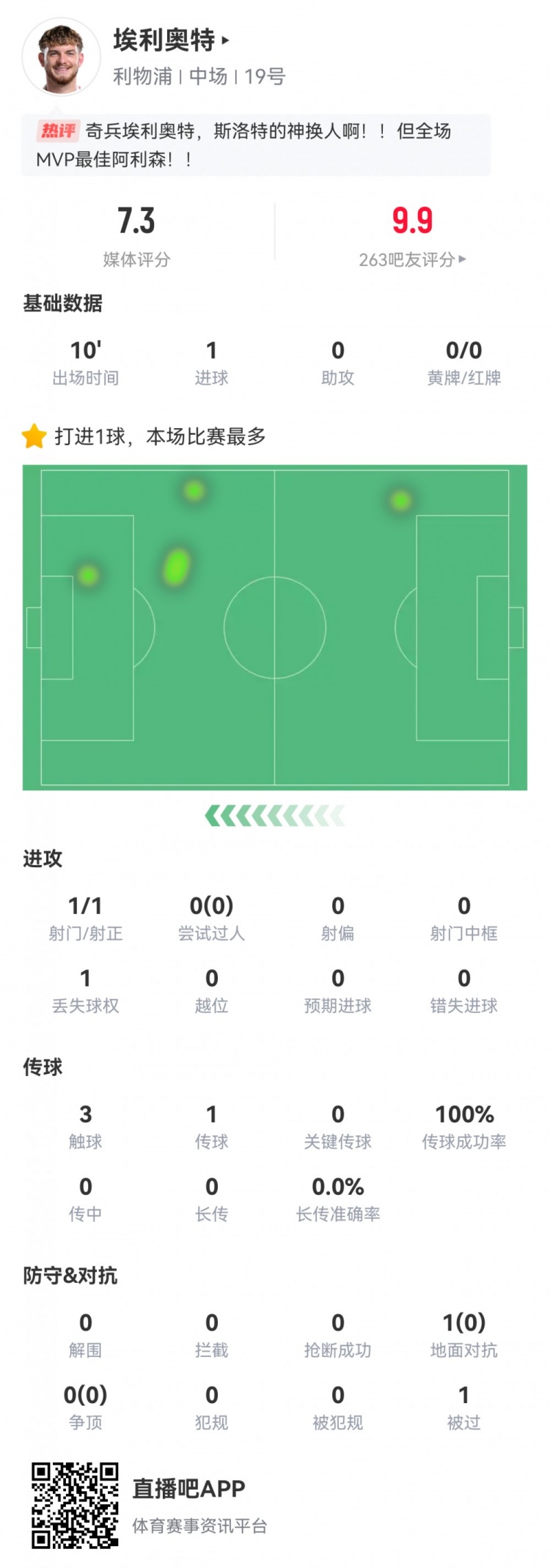  神兵天降！埃利奧特數(shù)據：替補10分鐘，首次觸球即絕殺，評分7.3