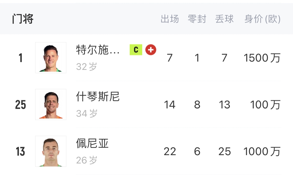  如何抉擇？一門特獅32歲，佩尼亞26歲，34歲什琴斯尼合同6月到期