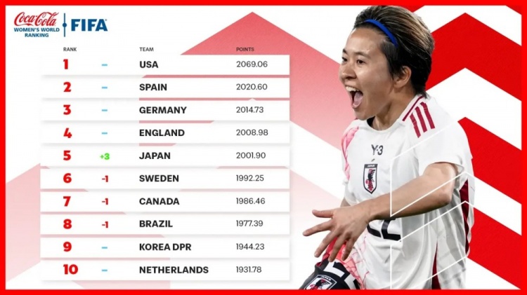  新一期女足排名：中國女足仍列第17、日本升至第5、美國居首