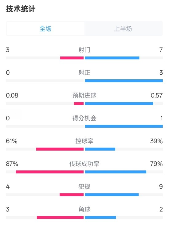  皇社半場(chǎng)0-0曼聯(lián)數(shù)據(jù)：射門3-7，射正0-3，控球率61%-39%