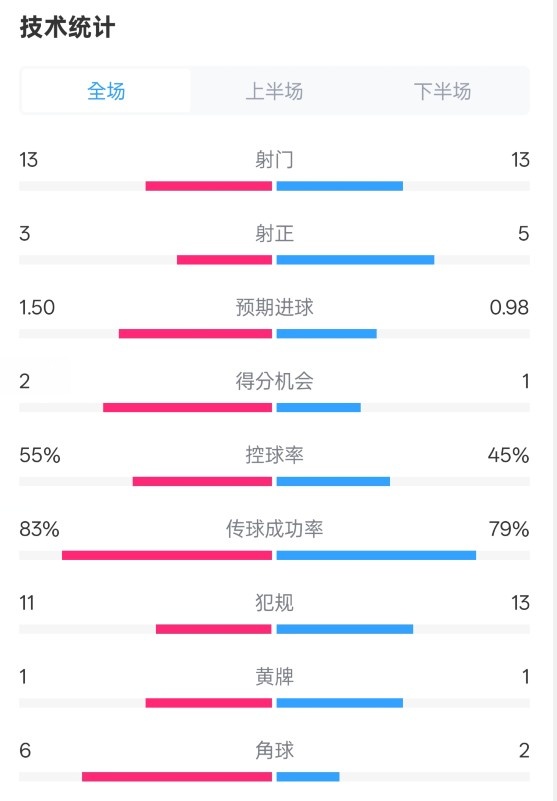  皇社1-1曼聯(lián)全場數(shù)據(jù)：射門13-13，射正3-5，控球率55%-45%