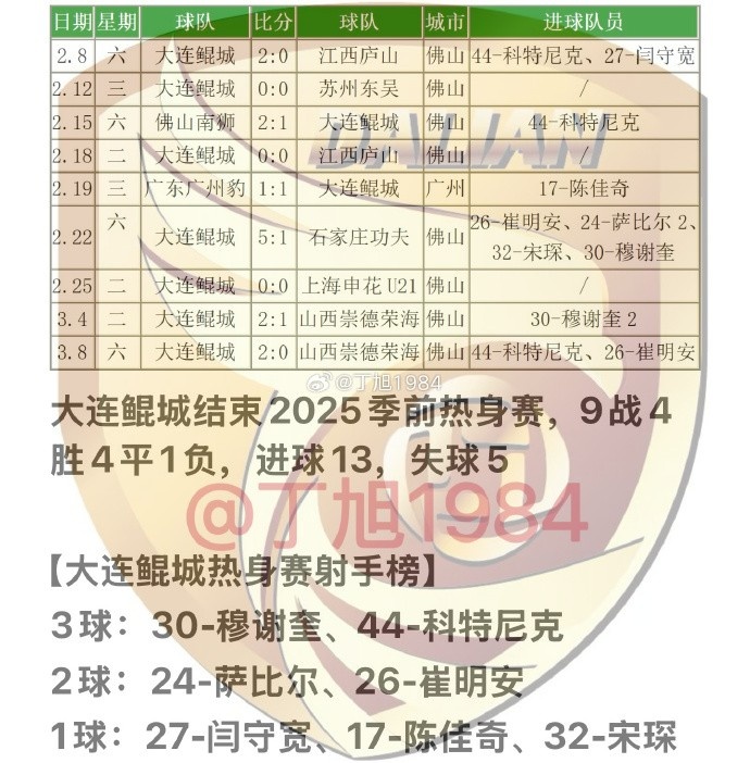  大連鯤城2025季前熱身賽：9戰(zhàn)4勝4平1負(fù) 穆謝奎、科特尼克各入3球