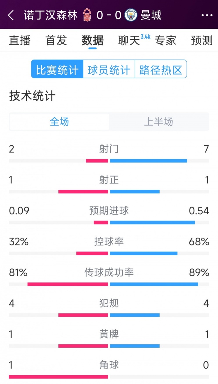  互交白卷，曼城vs諾丁漢森林半場(chǎng)數(shù)據(jù)：射門7-2，射正1-1