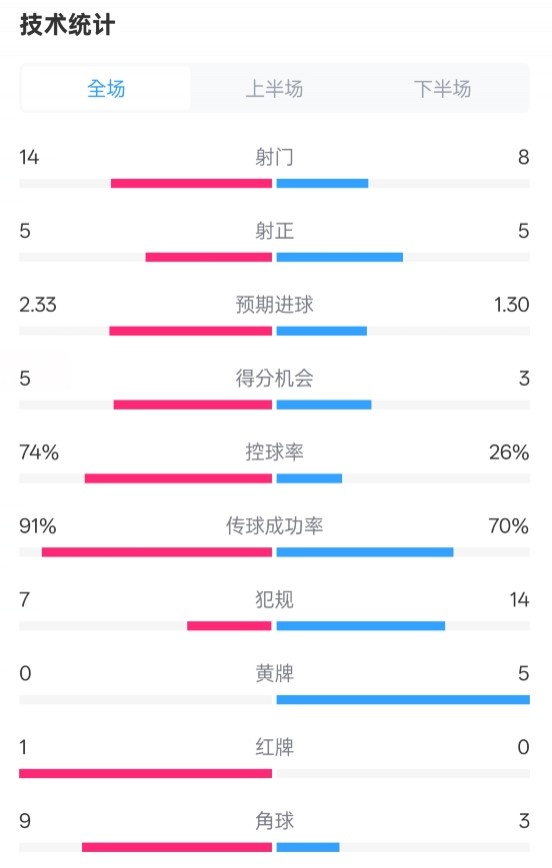  拜仁2-3波鴻全場數(shù)據(jù)：射門14-8，射正5-5，控球74%-26%，紅牌1-0