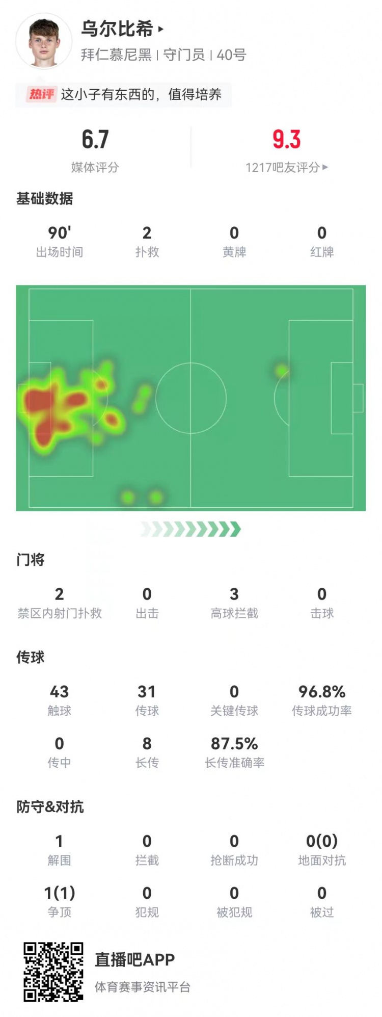  烏爾比希德甲首秀數(shù)據(jù)：2撲救&被打進(jìn)3球，8長傳7成功，獲評6.7分