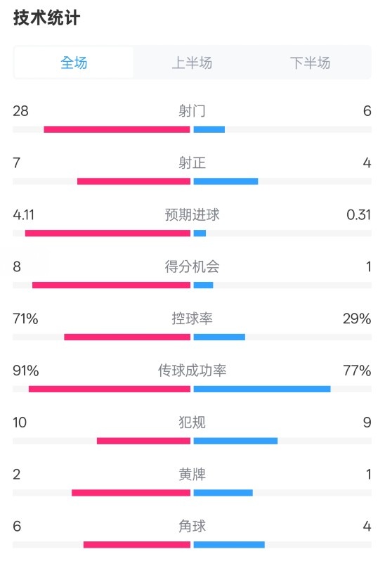  利物浦3-1南安普頓數(shù)據(jù)：射門28-6，射正7-4，控球率71%-29%