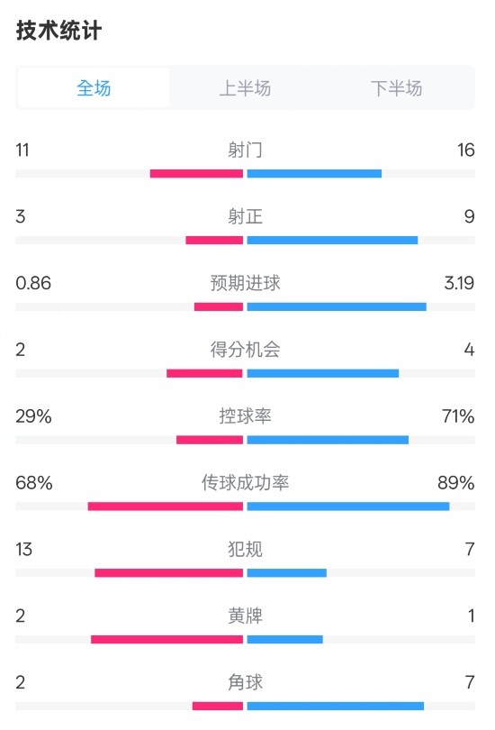  萊切2-3米蘭全場數據：射門11-16，射正3-9，控球率29%-71%