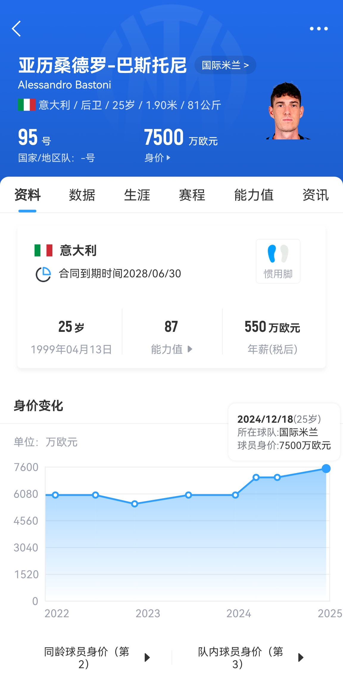  25歲身價(jià)7500萬！巴斯托尼83分鐘人球分過奔襲策動(dòng)，圖拉姆失空門