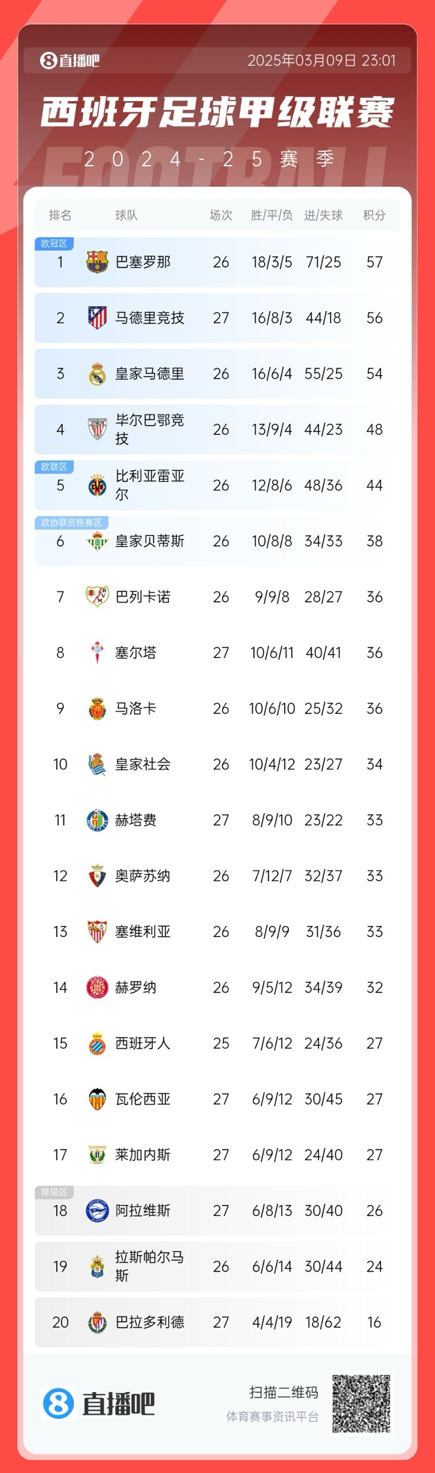  馬競掉隊？西甲積分榜：馬競爆冷無緣登頂，先賽暫領先皇馬2分