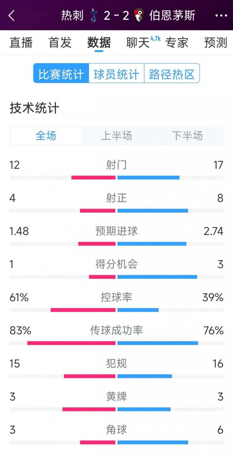  連扳兩球！熱刺2-2伯恩茅斯全場(chǎng)數(shù)據(jù)：射門12-17，射正4-8