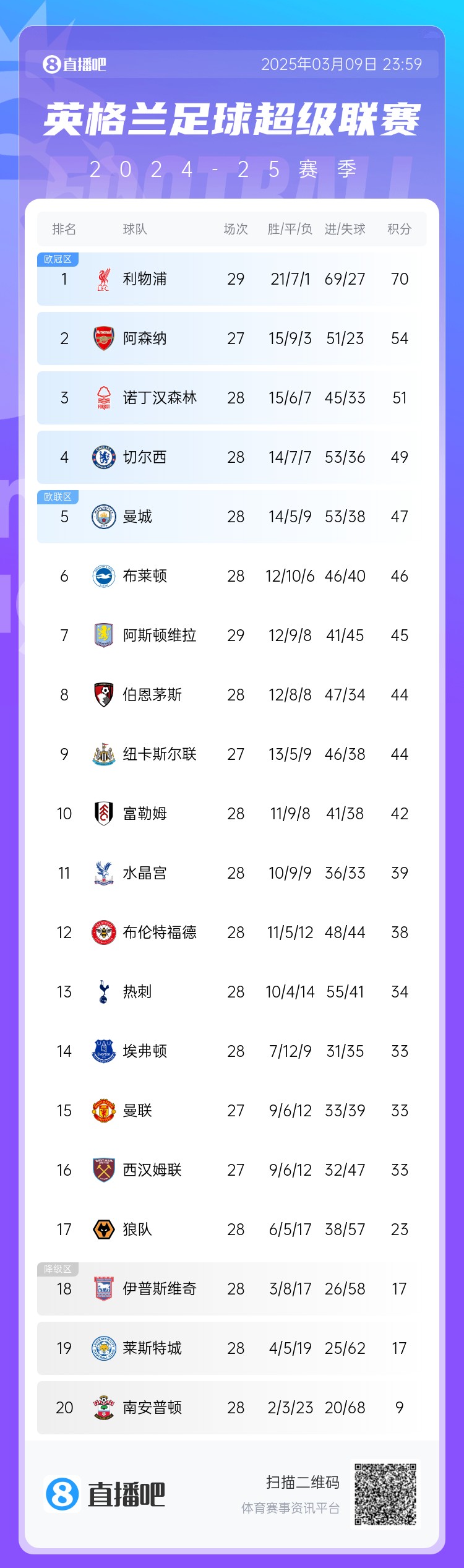  英超積分榜：藍軍反超曼城升第4，槍手距紅軍16分，熱刺仍第13