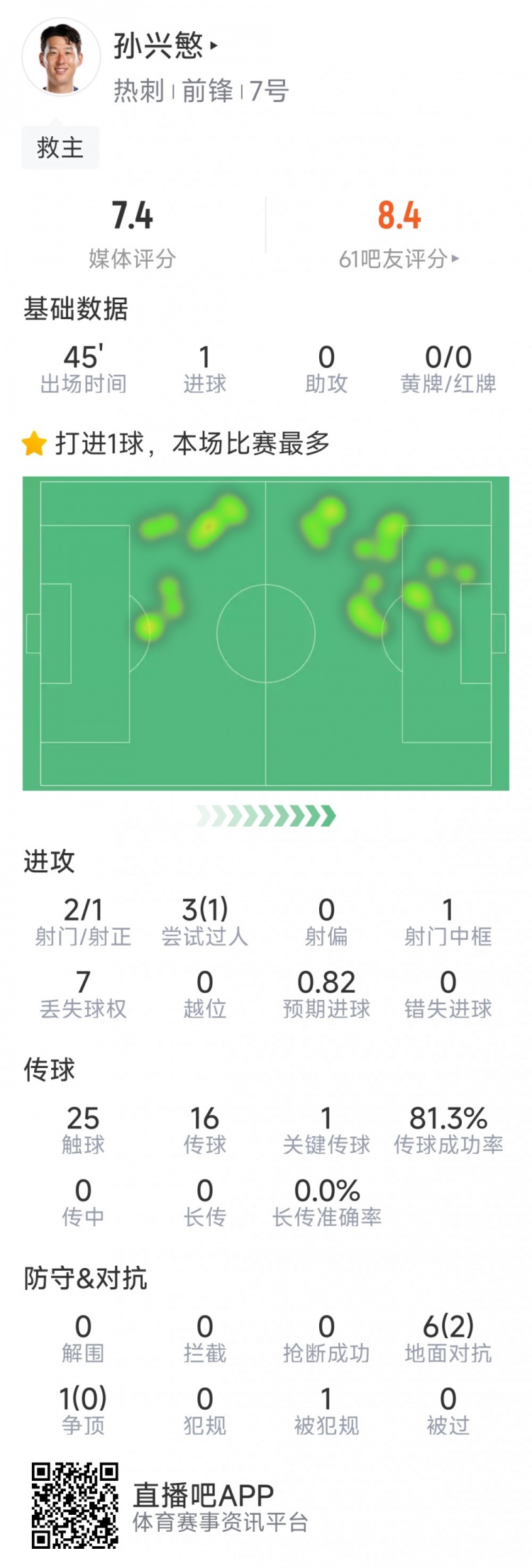  孫興慜本場數(shù)據(jù)：替補登場點射扳平，3射1正，1次中框，1關(guān)鍵傳球