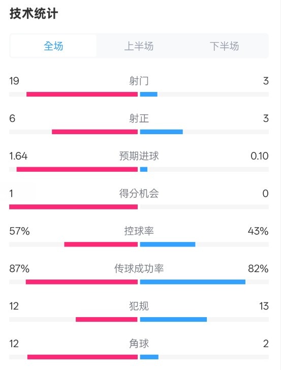  占優(yōu)！切爾西1-0藍狐數(shù)據(jù)：射門19-3，射正6-3，控球率57%-43%