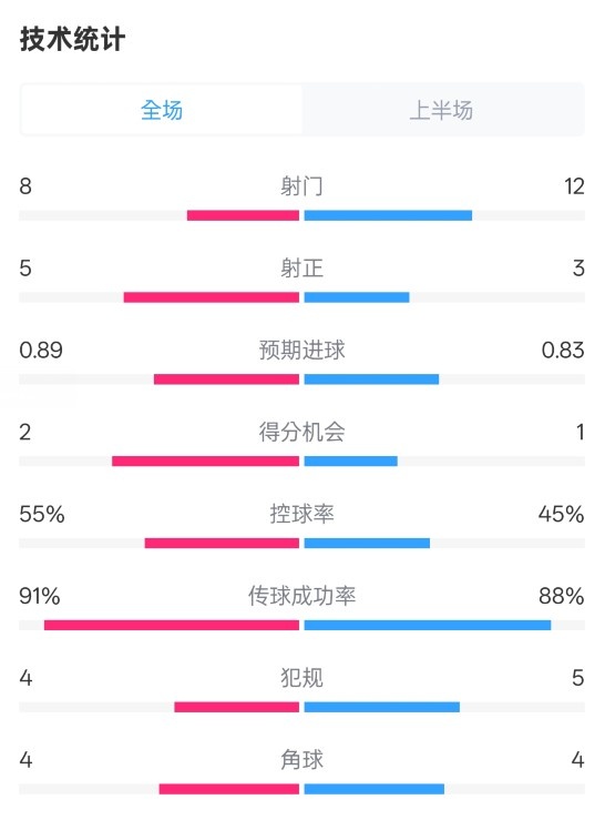  皇馬半場(chǎng)2-1巴列卡諾數(shù)據(jù)：射門8-12，射正5-3，控球率55%-45%