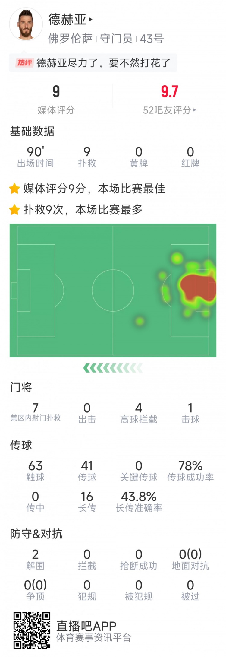  盡力局！德赫亞本場(chǎng)貢獻(xiàn)9次撲救，難阻球隊(duì)1-2不敵那不勒斯