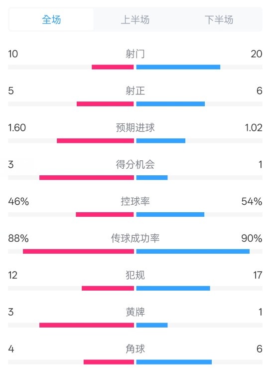  皇馬2-1巴列卡諾數(shù)據(jù)：射門(mén)10-20，射正5-6，控球率46%-54%