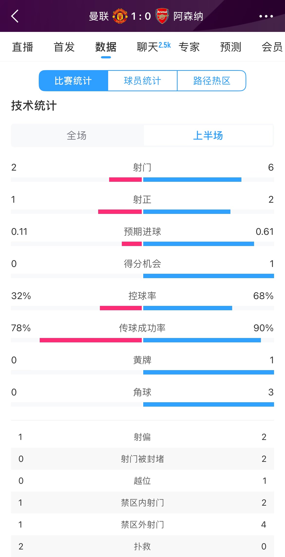  曼聯(lián)1-0阿森納半場(chǎng)數(shù)據(jù)：曼聯(lián)僅1射正即進(jìn)球，阿森納6射2正