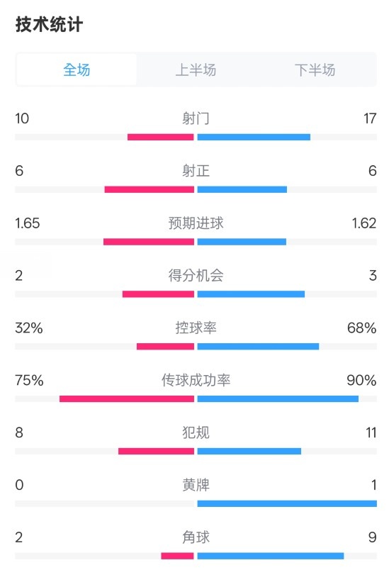  曼聯(lián)1-1阿森納全場(chǎng)數(shù)據(jù)：射門10-17，射正6-6，控球率32%-68%