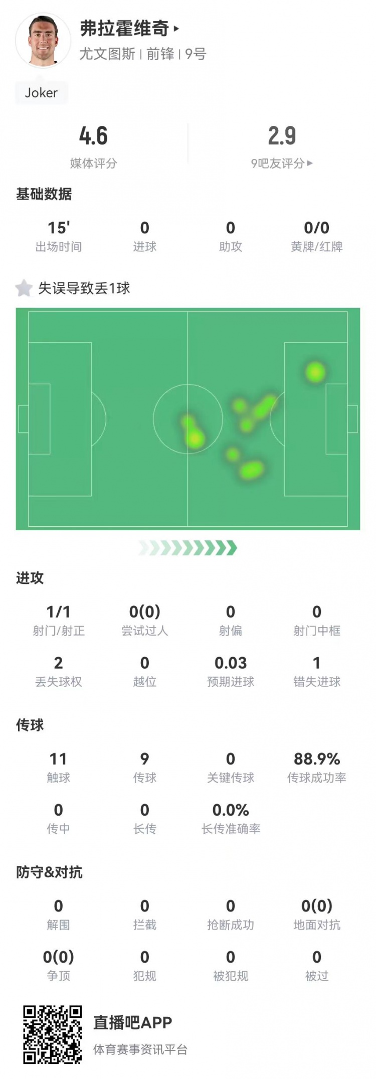  弗拉霍維奇替補15分鐘1失良機+1失誤導致丟球，4.6分全場最低