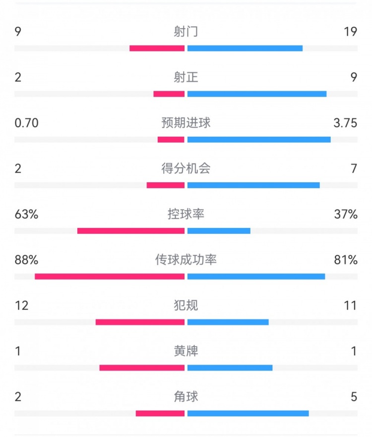  尤文0-4亞特蘭大：射門9-19，得分機會2-7，預期進球0.70-3.75