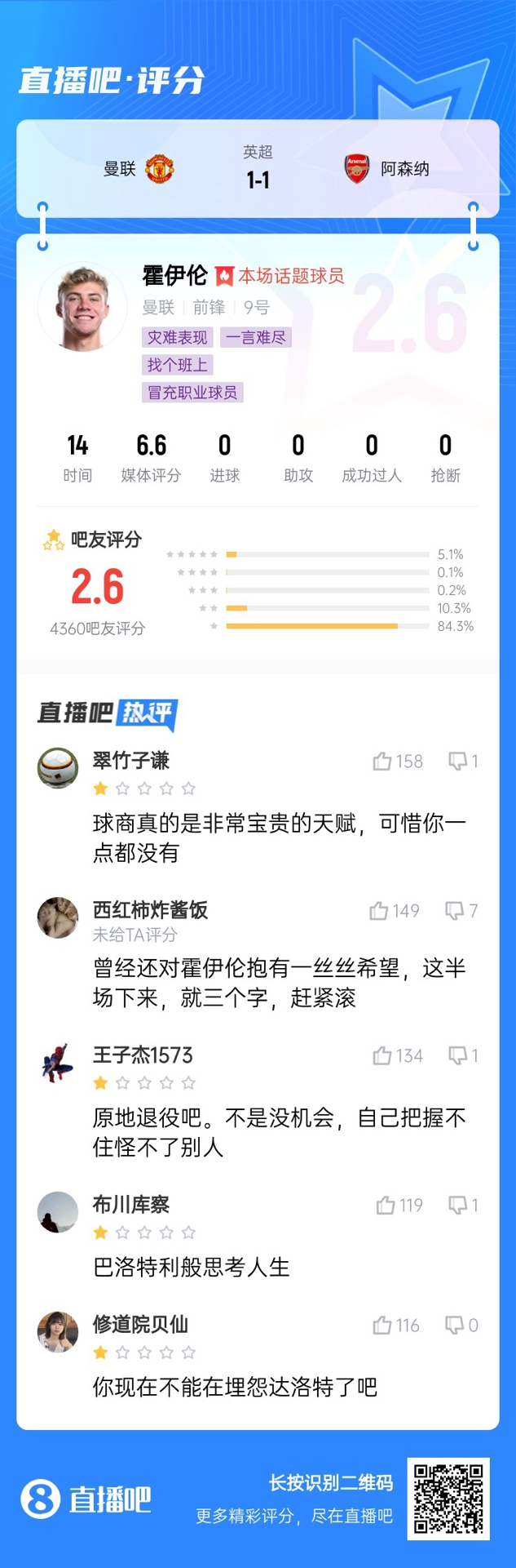  6000萬(wàn)身價(jià)3個(gè)月0球！霍伊倫被打2.6分：思考人生，沒(méi)球商 趕緊滾