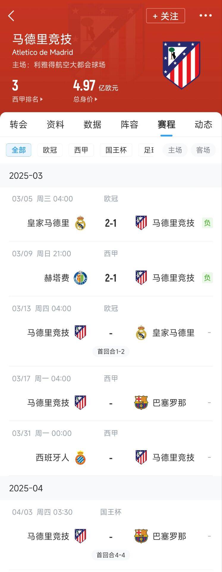  心累…??馬競魔鬼賽程連吃2敗，之后4場3戰(zhàn)：皇馬+巴薩+巴薩