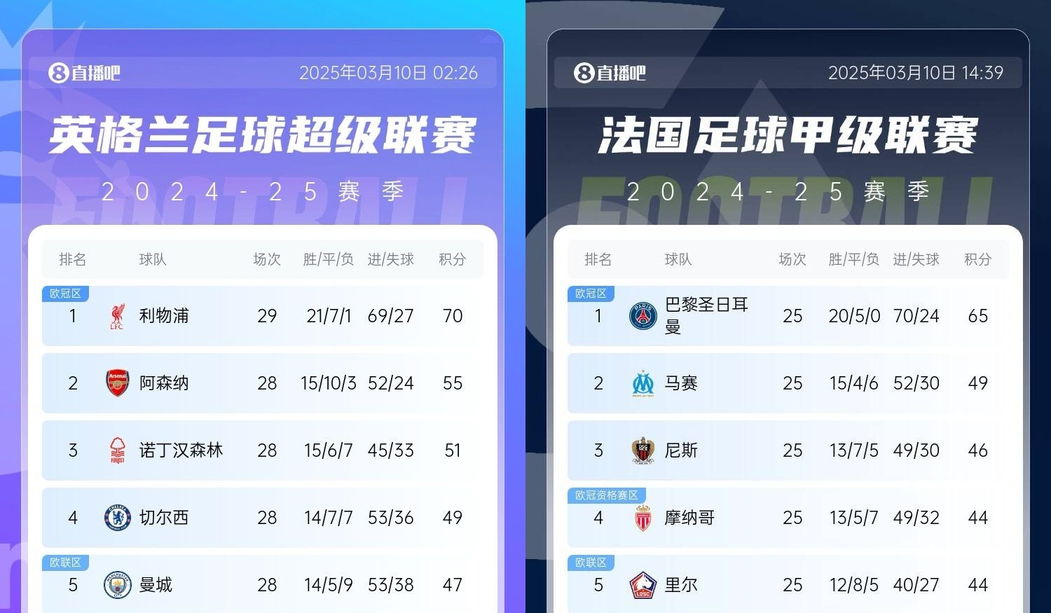  還有高手？槍手掉鏈子紅軍15分領(lǐng)跑，馬賽等隊(duì)掉鏈子巴黎16分領(lǐng)跑