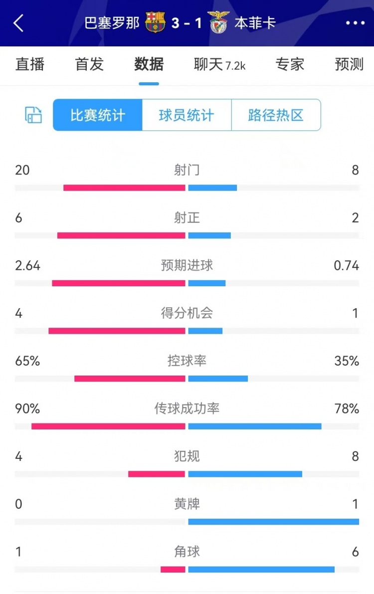  巴薩vs本菲卡數(shù)據(jù)：射門(mén)20-8、射正6-2、得分機(jī)會(huì)4-1、角球1-6