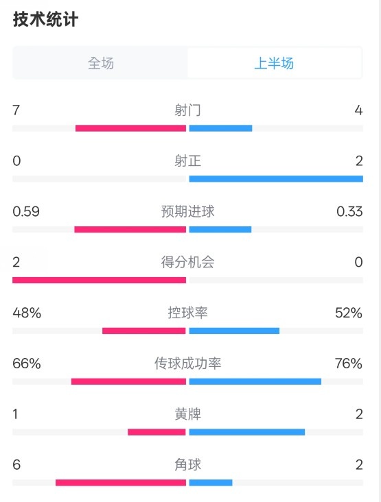  藥廠半場(chǎng)0-0拜仁數(shù)據(jù)：射門(mén)7-4，射正0-2，控球率48%-52%