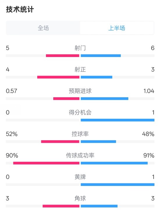  國米半場1-1費耶諾德數(shù)據(jù)：射門5-6，射正4-3，控球率52%-48%