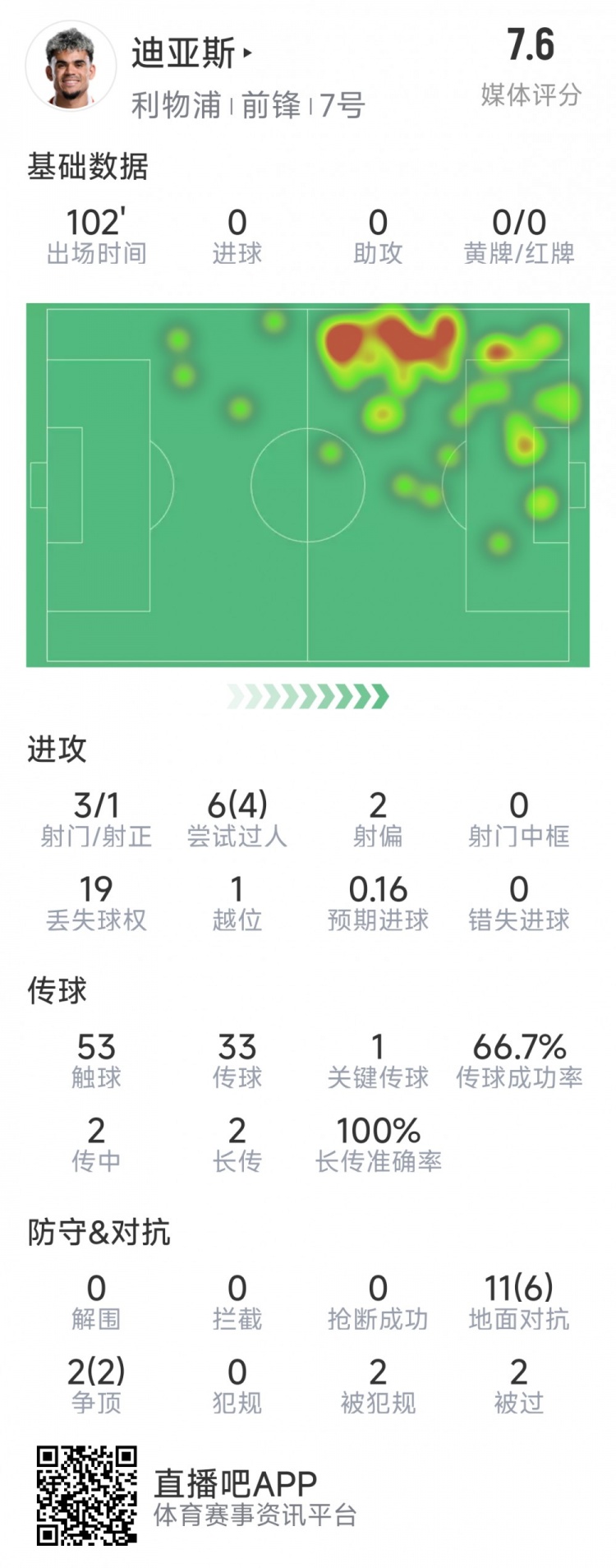  迪亞斯本場數(shù)據(jù)：3射1正，6次過人4次成功，1次關(guān)鍵傳球