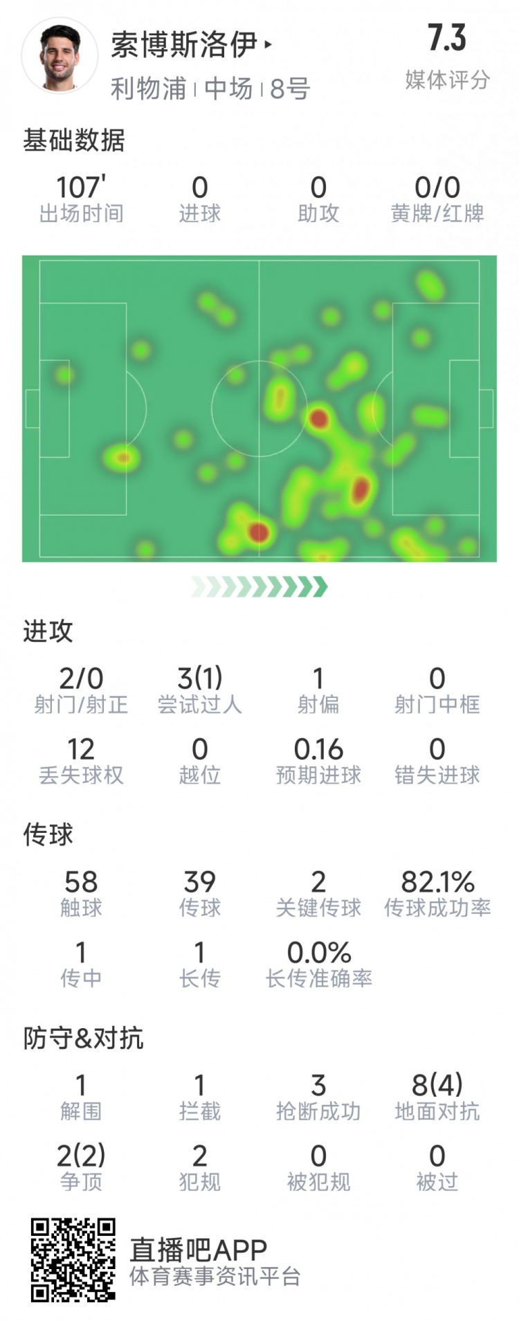  索博斯洛伊本場數(shù)據(jù)：2次射門，3次搶斷，10次對抗6次成功