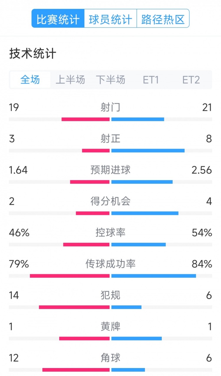  點(diǎn)球決勝，利物浦vs巴黎120分鐘比賽數(shù)據(jù)：射門(mén)19-21，射正3-8