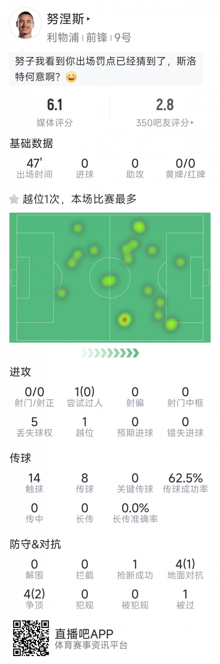  努涅斯本場數(shù)據(jù)：0射門，8對抗3成功，點球大戰(zhàn)罰丟點球