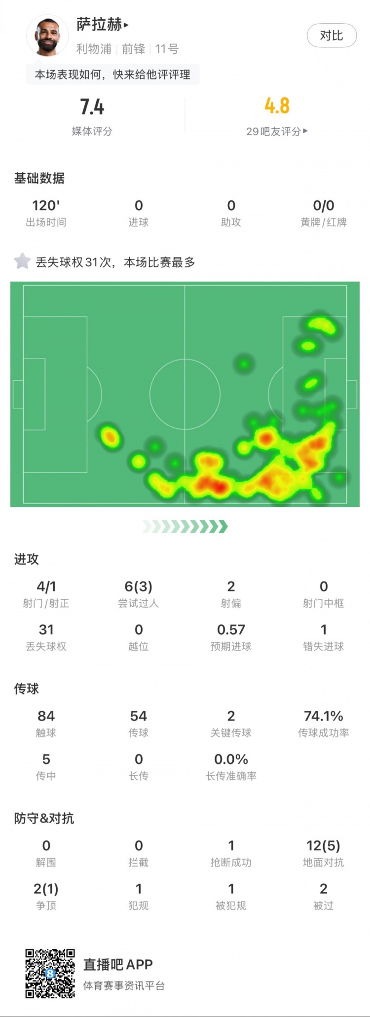  薩拉赫本場數(shù)據(jù)：4射1正，2次關鍵傳球，31次丟失球權
