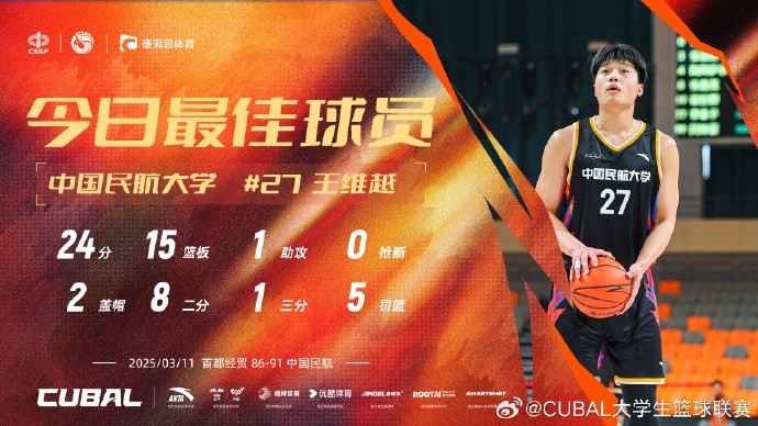  24分15籃板！CUBAL首日最佳球員：中國(guó)民航大學(xué)王維越