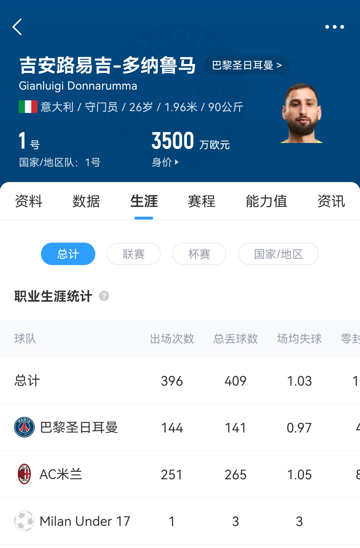  十年后應(yīng)該還在踢！多納魯馬16歲首秀 生涯出場(chǎng)486次現(xiàn)在才26歲！