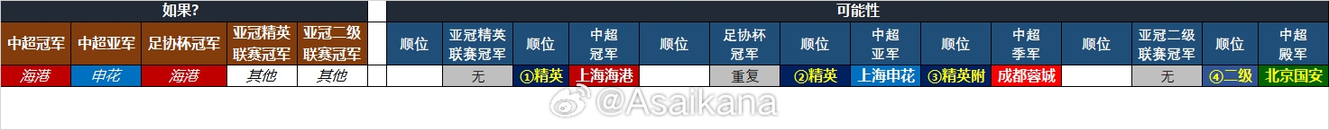  25-26賽季中超亞冠名額確定：海港、申花、蓉城精英賽，國(guó)安亞冠2