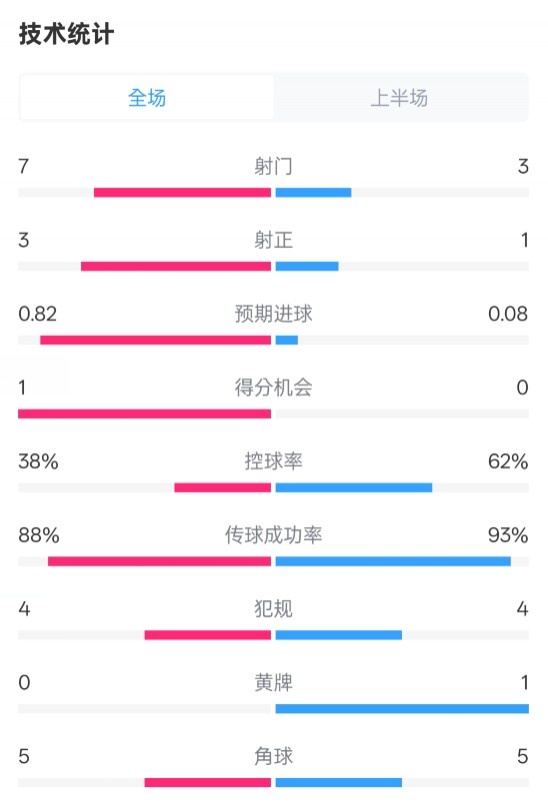  馬競(jìng)半場(chǎng)1-0皇馬數(shù)據(jù)：射門(mén)7-3，射正3-1，控球率38%-62%