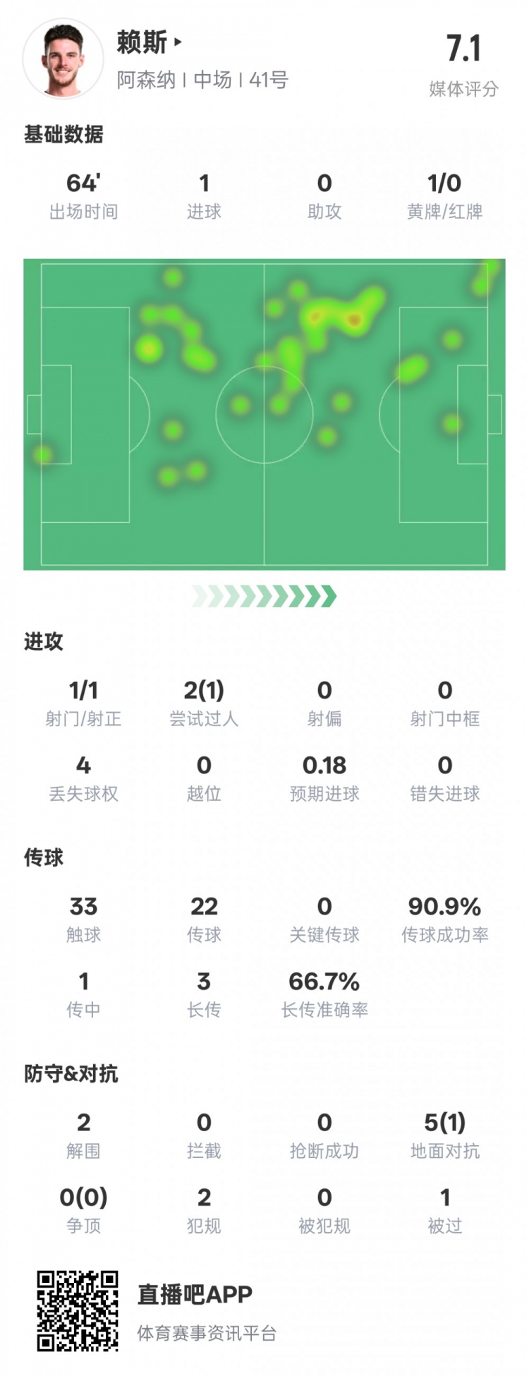  賴斯本場(chǎng)數(shù)據(jù)：1進(jìn)球2解圍&傳球成功率90.9%，評(píng)分7.1