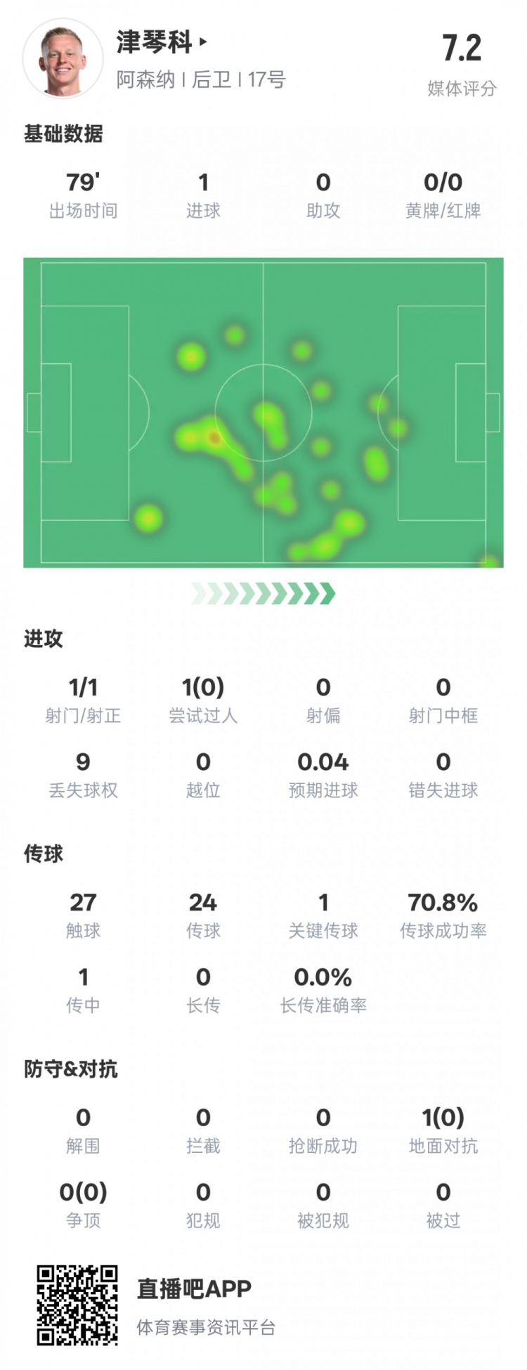  津琴科本場數(shù)據(jù)：1射正1進(jìn)球1關(guān)鍵傳球，評分7.2