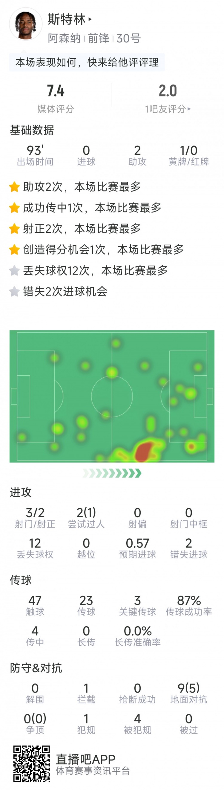  斯特林本場數(shù)據(jù)：2次助攻，3次關(guān)鍵傳球，3射2正，2次錯(cuò)失良機(jī)